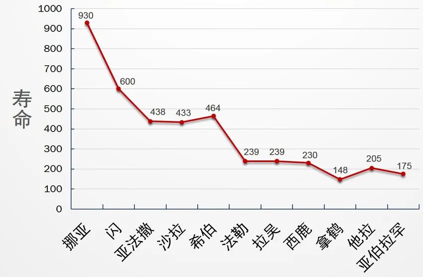 从挪亚开始，人类的寿命大幅下降